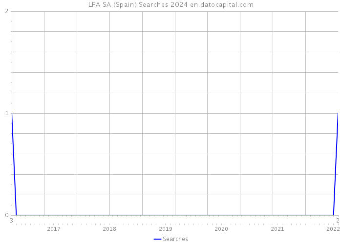 LPA SA (Spain) Searches 2024 