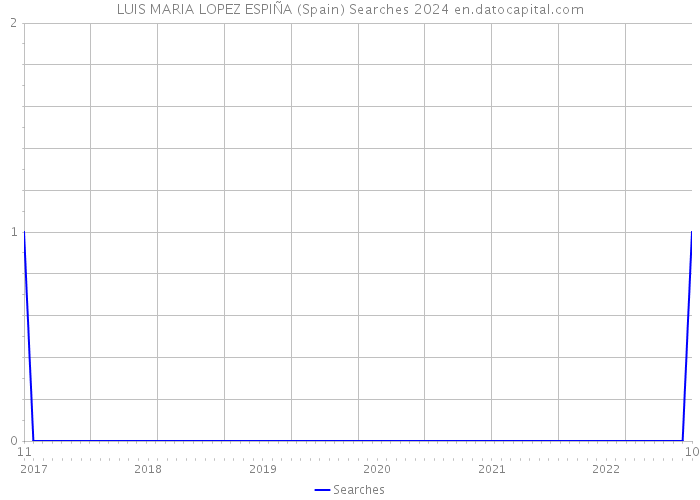 LUIS MARIA LOPEZ ESPIÑA (Spain) Searches 2024 