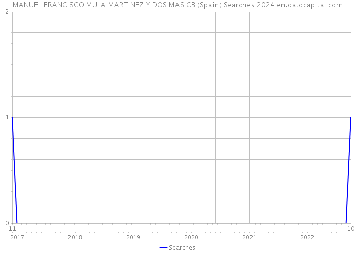 MANUEL FRANCISCO MULA MARTINEZ Y DOS MAS CB (Spain) Searches 2024 