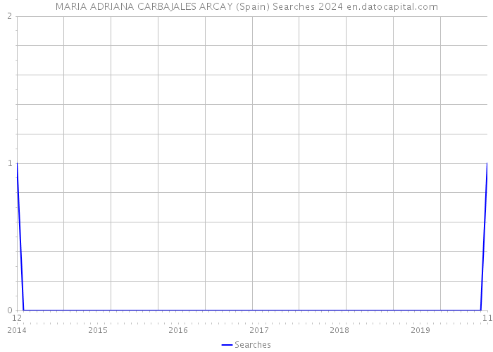 MARIA ADRIANA CARBAJALES ARCAY (Spain) Searches 2024 