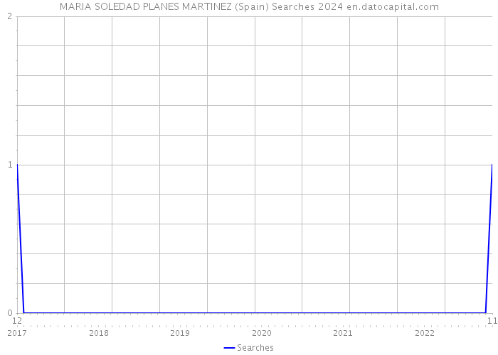 MARIA SOLEDAD PLANES MARTINEZ (Spain) Searches 2024 