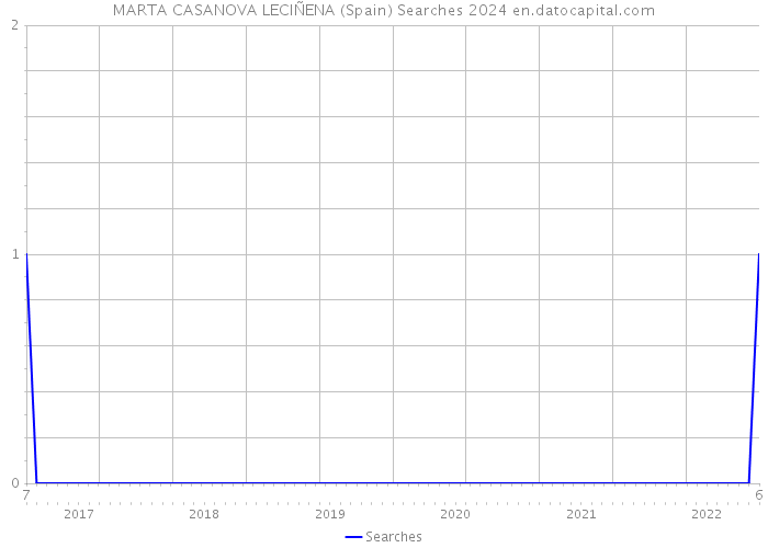 MARTA CASANOVA LECIÑENA (Spain) Searches 2024 