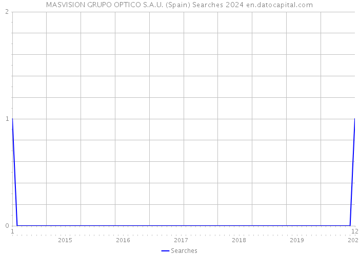 MASVISION GRUPO OPTICO S.A.U. (Spain) Searches 2024 