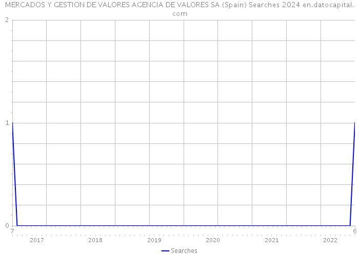 MERCADOS Y GESTION DE VALORES AGENCIA DE VALORES SA (Spain) Searches 2024 