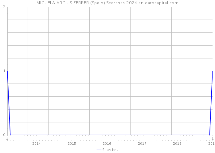 MIGUELA ARGUIS FERRER (Spain) Searches 2024 