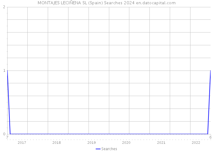 MONTAJES LECIÑENA SL (Spain) Searches 2024 