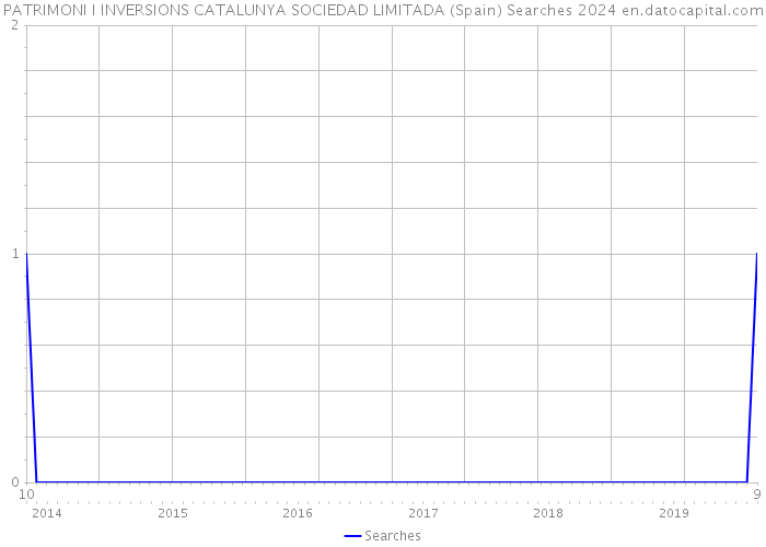 PATRIMONI I INVERSIONS CATALUNYA SOCIEDAD LIMITADA (Spain) Searches 2024 