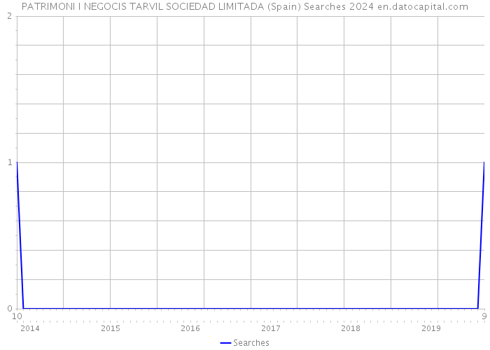 PATRIMONI I NEGOCIS TARVIL SOCIEDAD LIMITADA (Spain) Searches 2024 