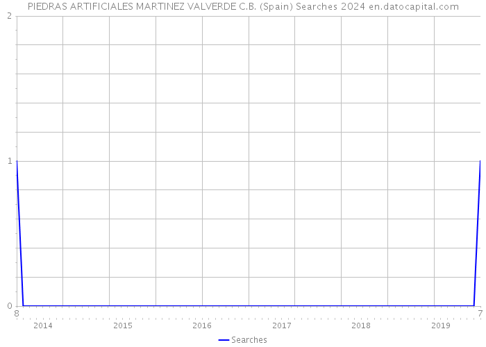 PIEDRAS ARTIFICIALES MARTINEZ VALVERDE C.B. (Spain) Searches 2024 