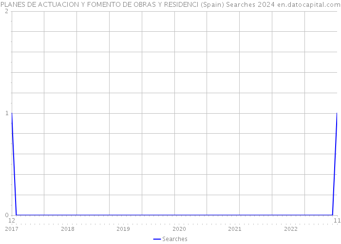 PLANES DE ACTUACION Y FOMENTO DE OBRAS Y RESIDENCI (Spain) Searches 2024 