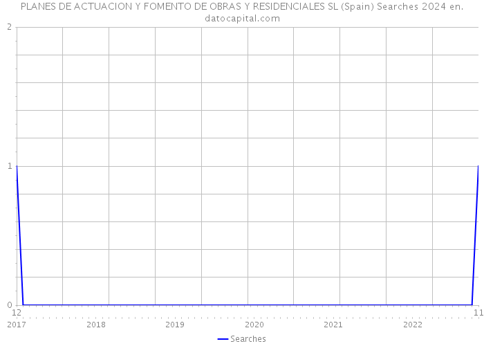 PLANES DE ACTUACION Y FOMENTO DE OBRAS Y RESIDENCIALES SL (Spain) Searches 2024 