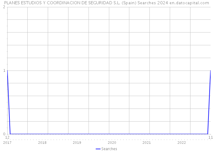 PLANES ESTUDIOS Y COORDINACION DE SEGURIDAD S.L. (Spain) Searches 2024 