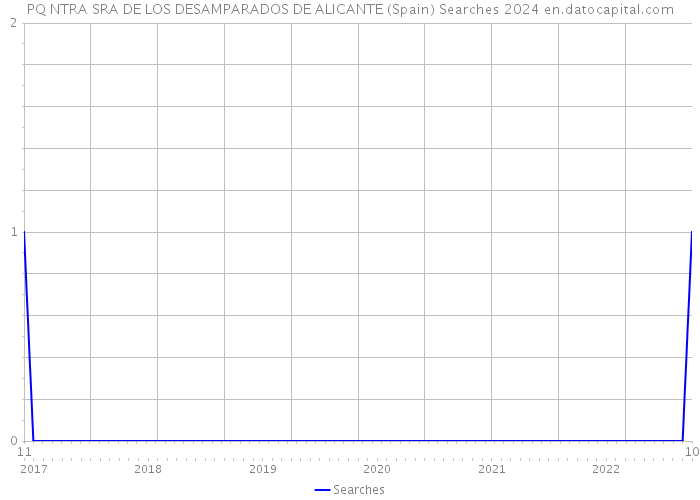 PQ NTRA SRA DE LOS DESAMPARADOS DE ALICANTE (Spain) Searches 2024 