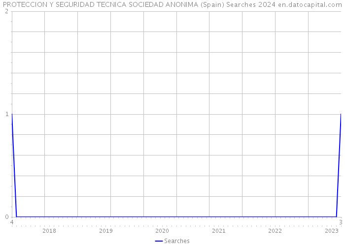 PROTECCION Y SEGURIDAD TECNICA SOCIEDAD ANONIMA (Spain) Searches 2024 
