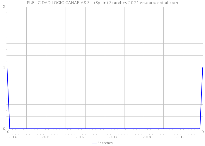 PUBLICIDAD LOGIC CANARIAS SL. (Spain) Searches 2024 
