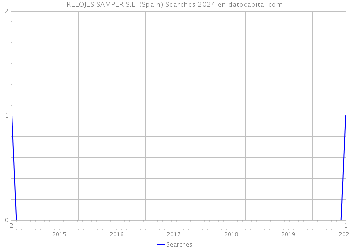 RELOJES SAMPER S.L. (Spain) Searches 2024 