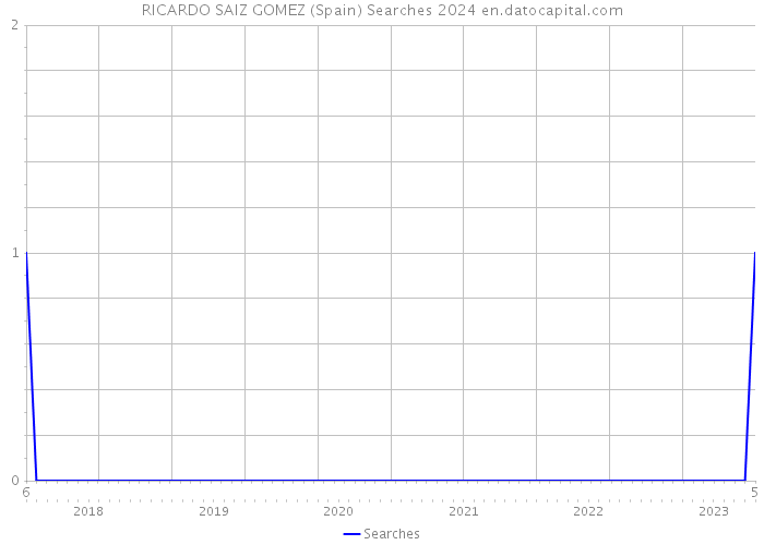 RICARDO SAIZ GOMEZ (Spain) Searches 2024 