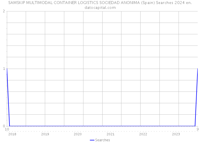 SAMSKIP MULTIMODAL CONTAINER LOGISTICS SOCIEDAD ANONIMA (Spain) Searches 2024 