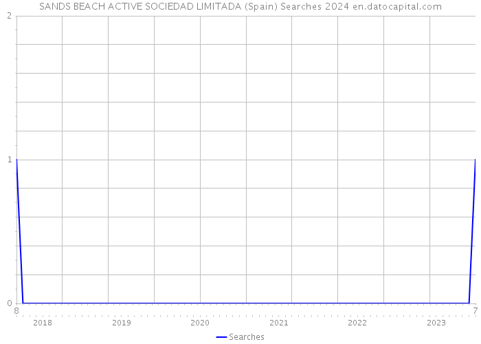 SANDS BEACH ACTIVE SOCIEDAD LIMITADA (Spain) Searches 2024 