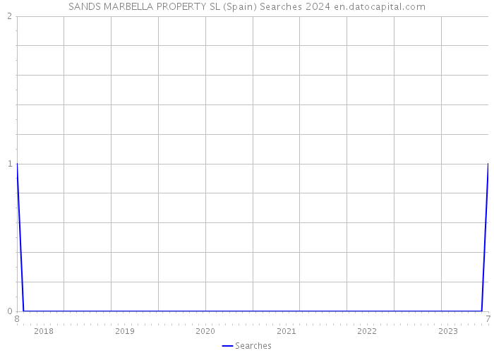 SANDS MARBELLA PROPERTY SL (Spain) Searches 2024 