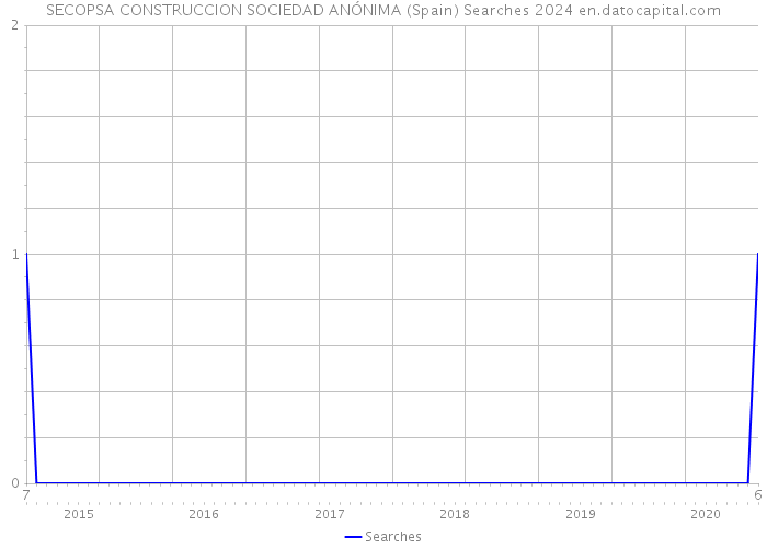 SECOPSA CONSTRUCCION SOCIEDAD ANÓNIMA (Spain) Searches 2024 