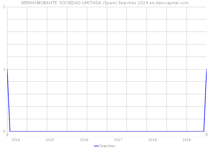 SERMANBOBANTE SOCIEDAD LIMITADA (Spain) Searches 2024 