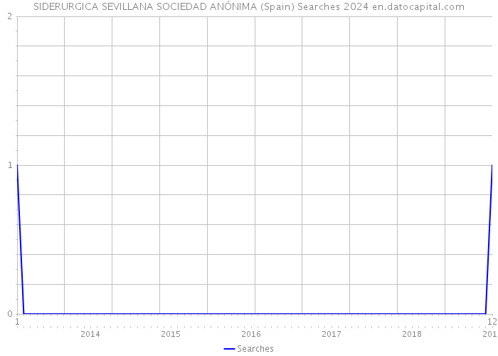 SIDERURGICA SEVILLANA SOCIEDAD ANÓNIMA (Spain) Searches 2024 