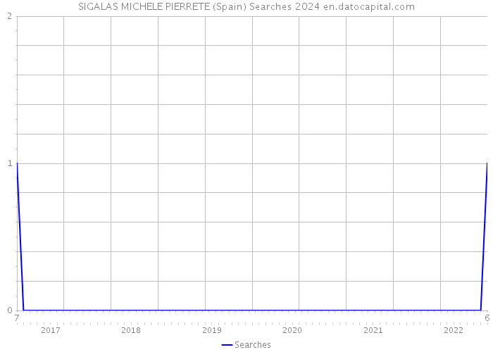 SIGALAS MICHELE PIERRETE (Spain) Searches 2024 