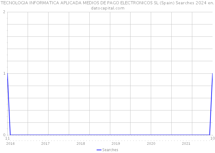 TECNOLOGIA INFORMATICA APLICADA MEDIOS DE PAGO ELECTRONICOS SL (Spain) Searches 2024 