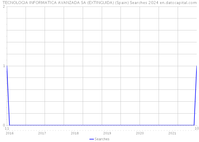 TECNOLOGIA INFORMATICA AVANZADA SA (EXTINGUIDA) (Spain) Searches 2024 