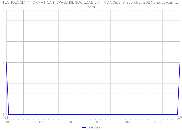 TECNOLOGIA INFORMATICA HISPALENSE SOCIEDAD LIMITADA (Spain) Searches 2024 