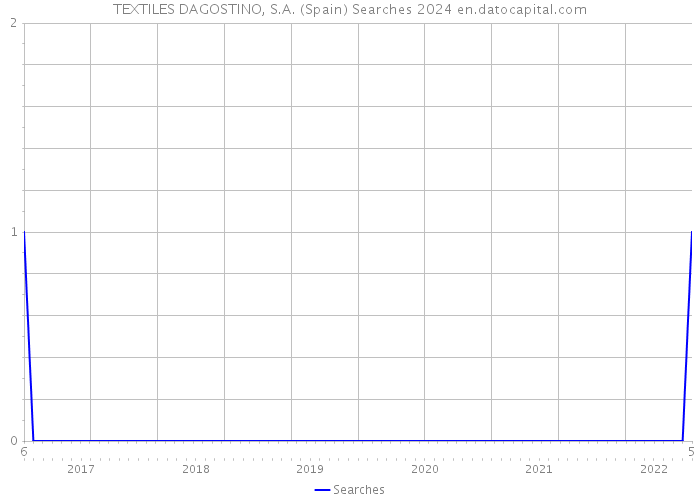 TEXTILES DAGOSTINO, S.A. (Spain) Searches 2024 