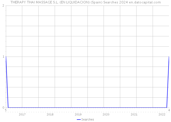 THERAPY THAI MASSAGE S.L. (EN LIQUIDACION) (Spain) Searches 2024 