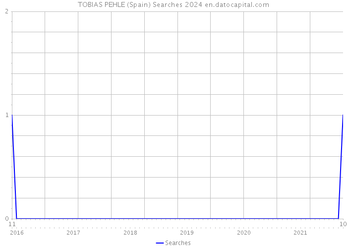 TOBIAS PEHLE (Spain) Searches 2024 