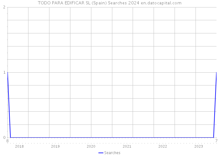TODO PARA EDIFICAR SL (Spain) Searches 2024 