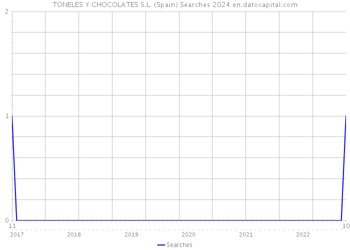 TONELES Y CHOCOLATES S.L. (Spain) Searches 2024 
