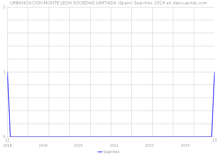 URBANIZACION MONTE LEON SOCIEDAD LIMITADA (Spain) Searches 2024 