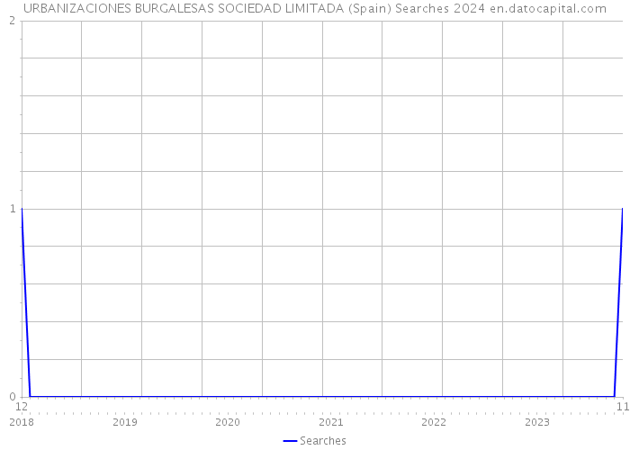 URBANIZACIONES BURGALESAS SOCIEDAD LIMITADA (Spain) Searches 2024 