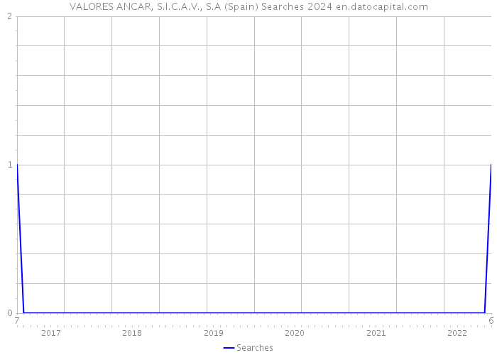 VALORES ANCAR, S.I.C.A.V., S.A (Spain) Searches 2024 