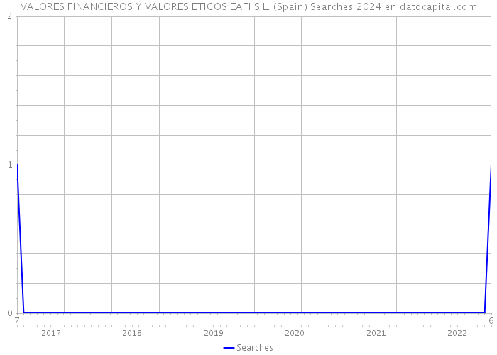 VALORES FINANCIEROS Y VALORES ETICOS EAFI S.L. (Spain) Searches 2024 