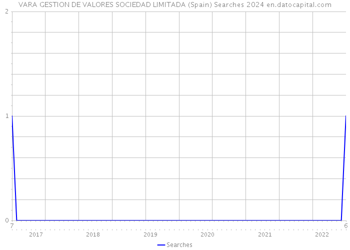 VARA GESTION DE VALORES SOCIEDAD LIMITADA (Spain) Searches 2024 