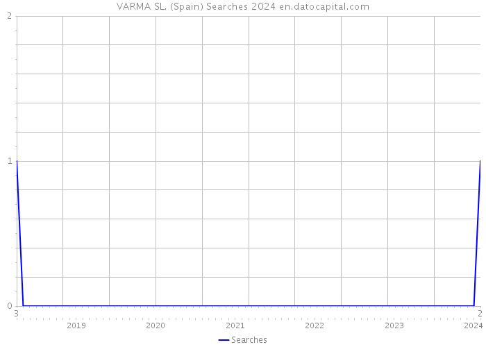 VARMA SL. (Spain) Searches 2024 