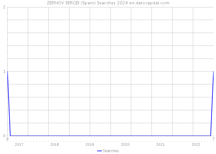 ZERNOV SERGEI (Spain) Searches 2024 