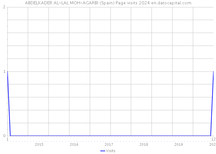 ABDELKADER AL-LAL MOH-AGARBI (Spain) Page visits 2024 