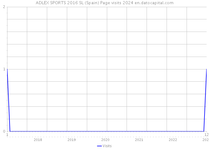 ADLEX SPORTS 2016 SL (Spain) Page visits 2024 