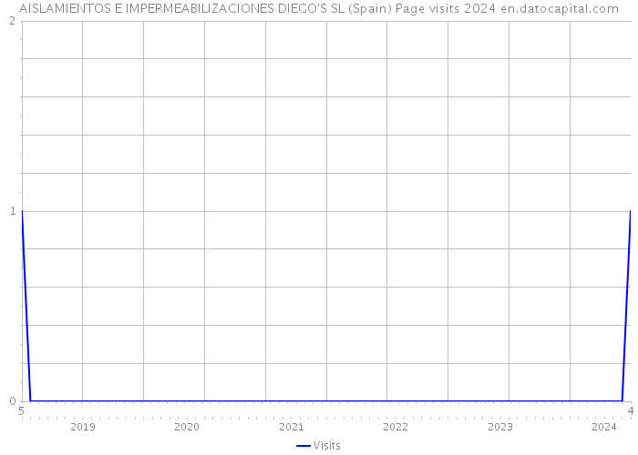 AISLAMIENTOS E IMPERMEABILIZACIONES DIEGO'S SL (Spain) Page visits 2024 