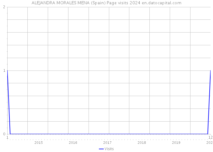 ALEJANDRA MORALES MENA (Spain) Page visits 2024 