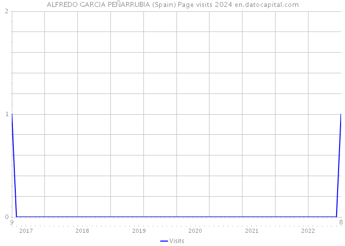 ALFREDO GARCIA PEÑARRUBIA (Spain) Page visits 2024 