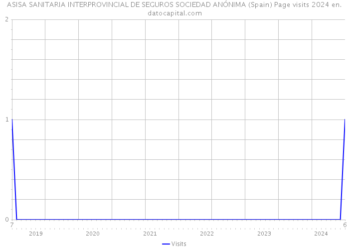 ASISA SANITARIA INTERPROVINCIAL DE SEGUROS SOCIEDAD ANÓNIMA (Spain) Page visits 2024 