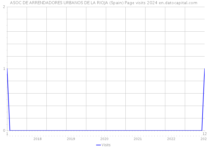 ASOC DE ARRENDADORES URBANOS DE LA RIOJA (Spain) Page visits 2024 